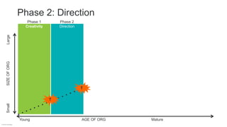 Young AGE OF ORG Mature
SmallSIZEOFORGLarge
Phase 1
Creativity
Phase 2
Direction
T
T
© Britt Andreatta
Phase 2: Direction
 