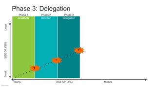 Young AGE OF ORG Mature
SmallSIZEOFORGLarge
Phase 1
Creativity
Phase 2
Direction
Phase 3
Delegation
T
T
T
© Britt Andreatta
Phase 3: Delegation
 
