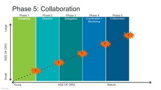 Young AGE OF ORG Mature
SmallSIZEOFORGLarge
Phase 1
Creativity
Phase 2
Direction
Phase 3
Delegation
Phase 4
Coordination +
Monitoring
Phase 5
Collaboration
T
T
T
T
T
© Britt Andreatta
Phase 5: Collaboration
 