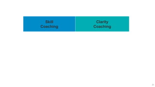 20
Skill
Coaching
Clarity
Coaching
Evolved from athletic
coaching
Coach’s expertise is in
the skill that they teach
to others
Intentionally directive
Evolved from life coaching
Coach’s expertise is in the
clarity process—facilitate the
client in accessing their own
answers
Intentionally non-directive
 