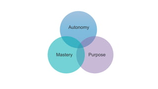 Autonomy
Mastery Purpose
 