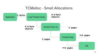 TCMalloc - Small Allocations
Application Local Thread Cache
Central Free List
Central Heap
4 bytes
N 8-byte
objects
X page...