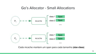 Go’s Allocator - Small Allocations
56
P1
P2
mcache
mcache
Cada mcache mantem um span para cada tamanho (size class)
Span
S...