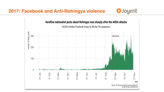2017: Facebook and Anti-Rohingya violence
 
