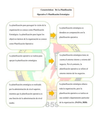 La planificación para perseguir la visión de la
organización se conoce como Planificación
Estratégica. La planificación para lograr los
objetivos tácticos de la organización se conoce
como Planificación Operativa
La planificación estratégica es
duradera en comparación con la
planificación operativa
Características De La Planificación
Operativa Y Planificación Estratégica
La planificación operativa se realiza para
apoyar la planificación estratégica.
La planificación estratégica tiene en
cuenta el entorno interno y externo del
negocio. Por el contrario, la
planificación operativa se refiere al
entorno interno de los negocios.
La planificación estratégica es realizada
por la administración de nivel superior,
mientras que la planificación operativa es
una función de la administración de nivel
medio.
La planificación estratégica abarca
toda la organización, pero la
planificación operativa se realiza en
una unidad o departamento particular
de la organización. (NANA, 2020)
 