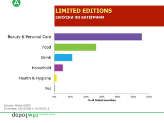 mintel.com
5
Beauty boosted by seasonality of colour cosmetics
Limited edition launches by category
0% 10% 20% 30% 40% 50% 60%
Pet
Health & Hygiene
Household
Drink
Food
Beauty & Personal Care
% of Global Launches
Source: Mintel GNPD
Coverage: 18/10/2011-18/10/2012
LIMITED EDITIONS
ЗАПУСКИ ПО КАТЕГРИЯМ
 