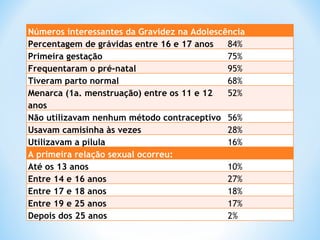Números interessantes da Gravidez na Adolescência  Percentagem de grávidas entre 16 e 17 anos 84% Primeira gestação 75% Frequentaram o pré-natal 95% Tiveram parto normal 68% Menarca (1a. menstruação) entre os 11 e 12 anos 52% Não utilizavam nenhum método contraceptivo 56% Usavam camisinha às vezes 28% Utilizavam a pílula 16% A primeira relação sexual ocorreu:  Até os 13 anos  10%  Entre 14 e 16 anos  27%  Entre 17 e 18 anos  18%  Entre 19 e 25 anos  17%  Depois dos 25 anos 2% 