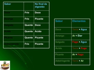 Picante Quente Picante Picante Frio Adstringente Ácido Quente Ácido Doce Quente Salgado Picante Frio Amargo Doce Frio Doce No final da digestão Sabor Ar  +  Fogo Picante Terra  +  Ar Adstringente Terra  +  Fogo Ácido Fogo  +  Água Salgado Ar  +  Éter Amargo Terra  +  Água Doce Elementos Sabor 