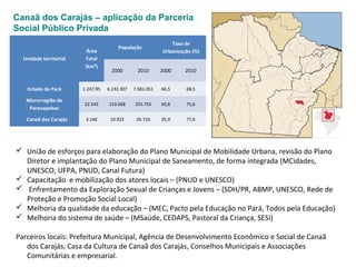  União de esforços para elaboração do Plano Municipal de Mobilidade Urbana, revisão do Plano
Diretor e implantação do Plano Municipal de Saneamento, de forma integrada (MCidades,
UNESCO, UFPA, PNUD, Canal Futura)
 Capacitação e mobilização dos atores locais – (PNUD e UNESCO)
 Enfrentamento da Exploração Sexual de Crianças e Jovens – (SDH/PR, ABMP, UNESCO, Rede de
Proteção e Promoção Social Local)
 Melhoria da qualidade da educação – (MEC, Pacto pela Educação no Pará, Todos pela Educação)
 Melhoria do sistema de saúde – (MSaúde, CEDAPS, Pastoral da Criança, SESI)
Parceiros locais: Prefeitura Municipal, Agência de Desenvolvimento Econômico e Social de Canaã
dos Carajás, Casa da Cultura de Canaã dos Carajás, Conselhos Municipais e Associações
Comunitárias e empresarial.
Canaã dos Carajás – aplicação da Parceria
Social Público Privada
Unidade territorial
Área
Total
(km²)
População
Taxa de
Urbanização (%)
2000 2010 2000 2010
Estado do Pará 1.247.95 6.192.307 7.581.051 66,5 68,5
Microrregião de
Parauapebas
22.543 153.668 255.755 60,8 75,6
Canaã dos Carajás 3.146 10.922 26.716 35,9 77,6
 