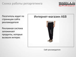 Схема работы ретаргетинга
Посетитель ходит по
страницам сайта
рекламодателя
Рекламная система
запоминает
продукты, которые
вызвали интерес
Сайт рекламодателя
Интернет-магазин АБВ
 