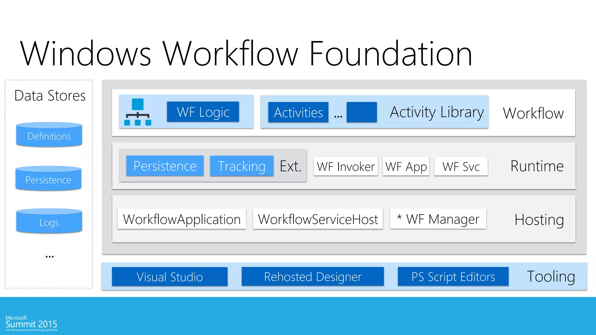 Windows Workflow Foundation
Workflow
Runtime
Hosting
Tooling
Activity LibraryActivitiesWF Logic
Visual Studio Rehosted Designer PS Script Editors
Ext.TrackingPersistence
...
WorkflowServiceHost * WF ManagerWorkflowApplication
WF Invoker
Persistence
Definitions
Data Stores
Logs
WF App WF Svc
...
 