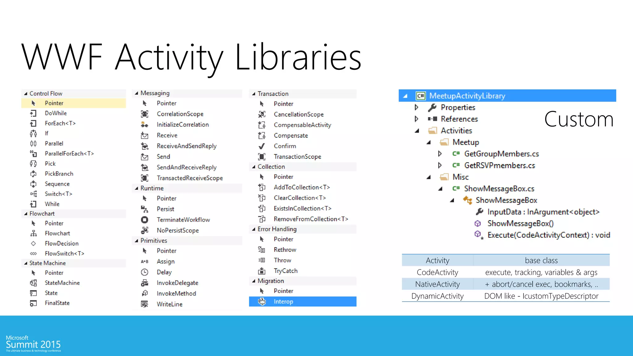 WWF Activity Libraries
Custom
Activity base class
CodeActivity execute, tracking, variables & args
NativeActivity + abort/cancel exec, bookmarks, ..
DynamicActivity DOM like - IcustomTypeDescriptor
 