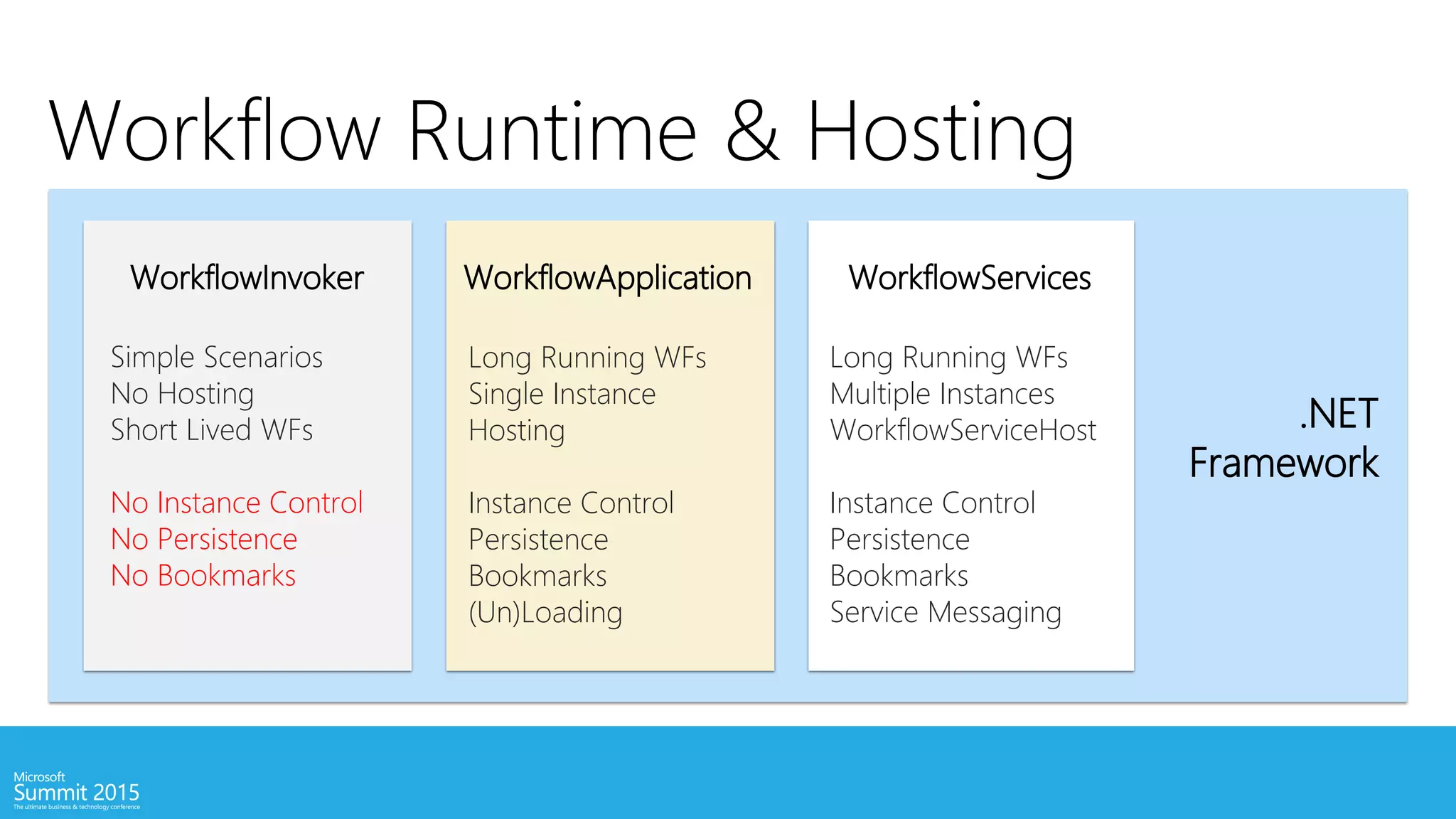 Workflow Runtime & Hosting
WorkflowInvoker WorkflowApplication WorkflowServices
Simple Scenarios
No Hosting
Short Lived WFs
No Instance Control
No Persistence
No Bookmarks
Long Running WFs
Single Instance
Hosting
Instance Control
Persistence
Bookmarks
(Un)Loading
Long Running WFs
Multiple Instances
WorkflowServiceHost
Instance Control
Persistence
Bookmarks
Service Messaging
.NET
Framework
 