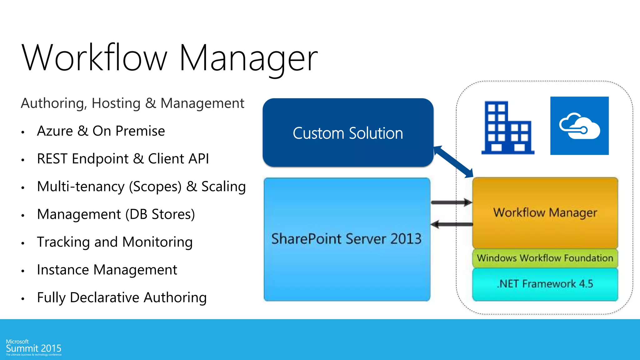 Workflow Manager
Authoring, Hosting & Management
• Azure & On Premise
• REST Endpoint & Client API
• Multi-tenancy (Scopes) & Scaling
• Management (DB Stores)
• Tracking and Monitoring
• Instance Management
• Fully Declarative Authoring
Custom Solution
 