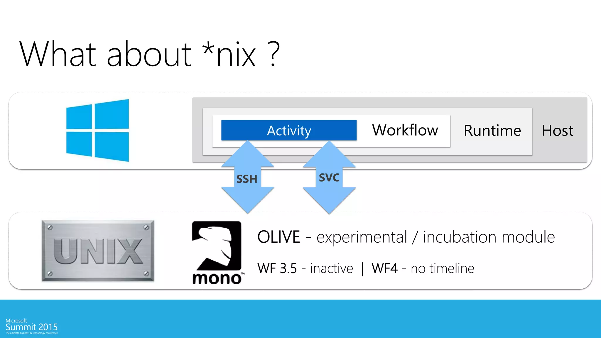 What about *nix ?
OLIVE - experimental / incubation module
WF 3.5 - inactive | WF4 - no timeline
HostRuntimeWorkflowActivity
SSH SVC
 