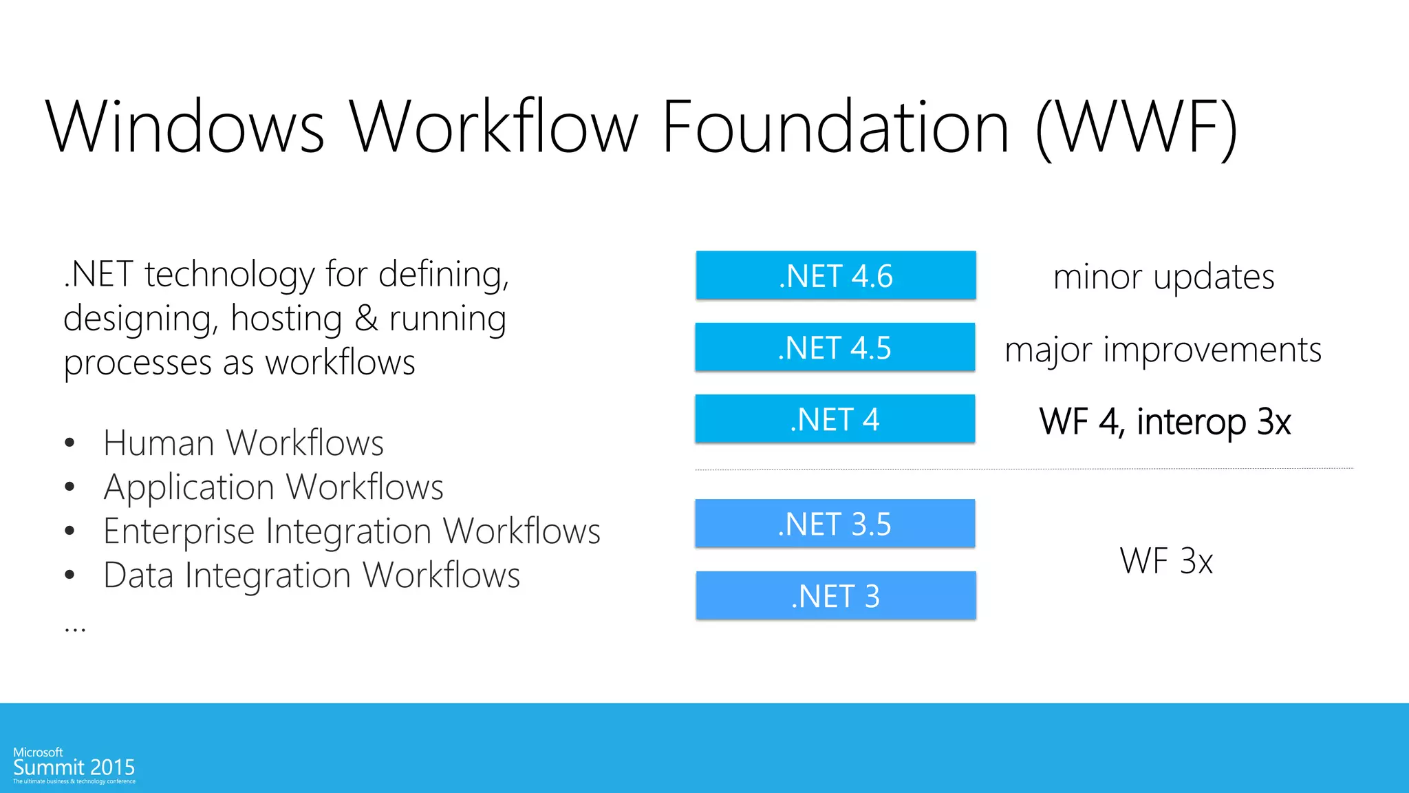 • Human Workflows
• Application Workflows
• Enterprise Integration Workflows
• Data Integration Workflows
...
Windows Workflow Foundation (WWF)
.NET technology for defining,
designing, hosting & running
processes as workflows .NET 4.5
.NET 3.5
.NET 3
.NET 4.6
.NET 4
WF 3x
WF 4, interop 3x
major improvements
minor updates
 