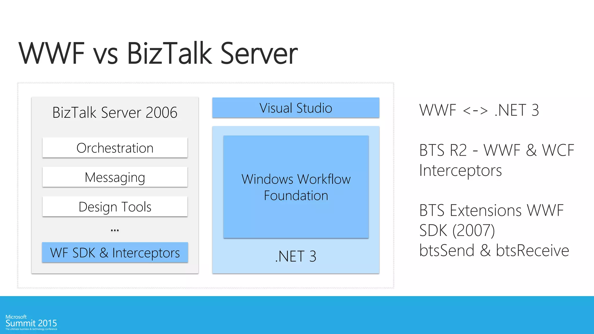 WWF vs BizTalk Server
Visual Studio
Windows Workflow
Foundation
.NET 3
WWF <-> .NET 3
BTS R2 - WWF & WCF
Interceptors
BTS Extensions WWF
SDK (2007)
btsSend & btsReceive
BizTalk Server 2006
Orchestration
Design Tools
Messaging
WF SDK & Interceptors
...
 