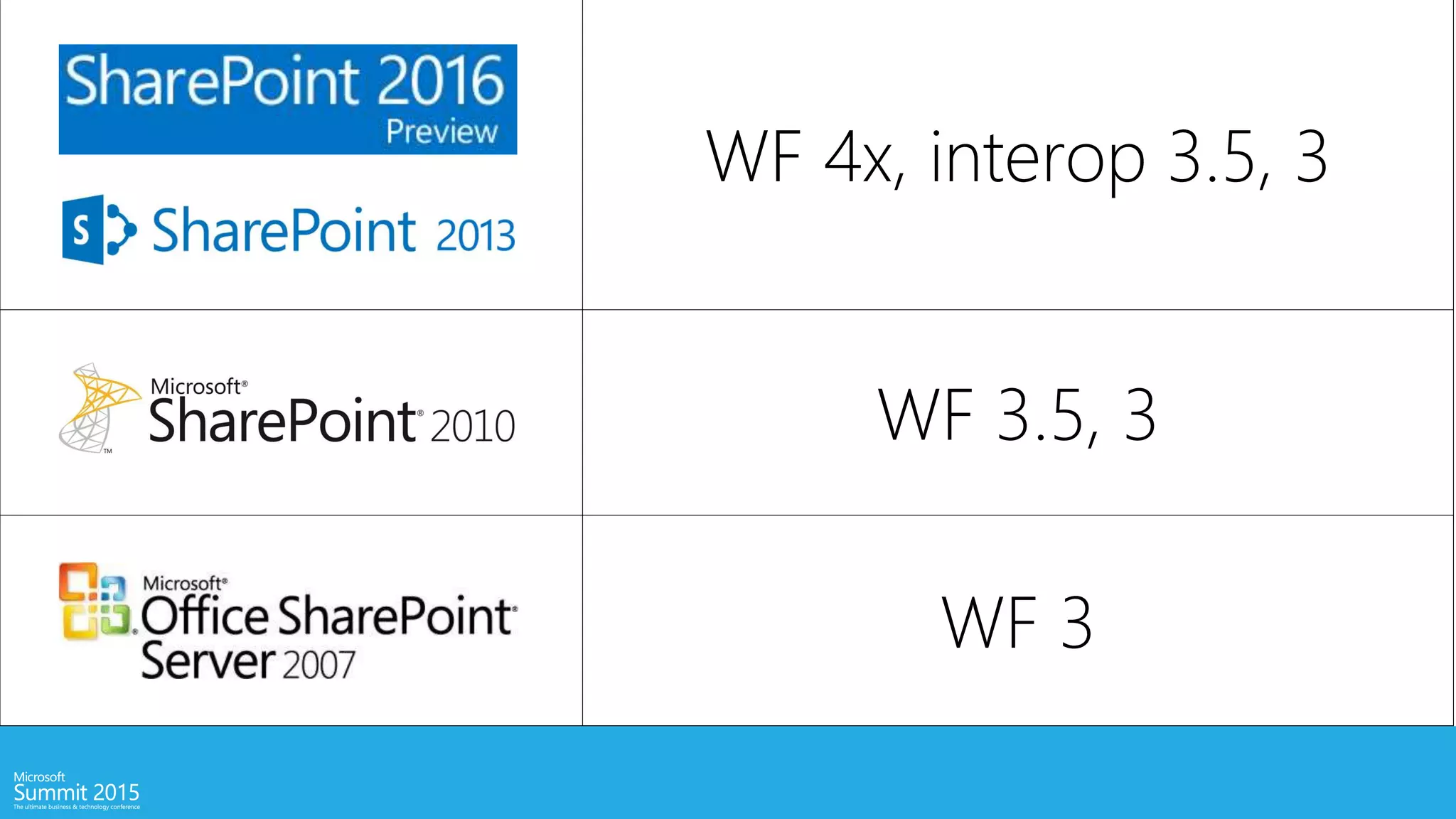 WF 4x, interop 3.5, 3
WF 3.5, 3
WF 3
 