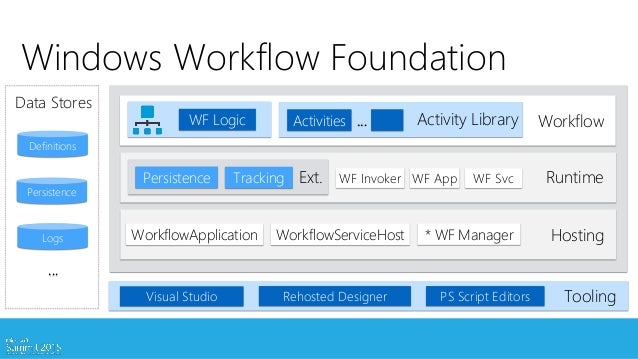 microsoft workflow foundation windows workflow foundation microsoft workflow foundation windows workflow foundation