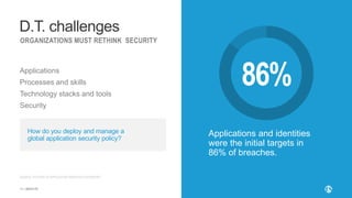 | ©2019 F511
D.T. challenges
ORGANIZATIONS MUST RETHINK SECURITY
Applications
Processes and skills
Technology stacks and tools
Security
How do you deploy and manage a
global application security policy?
SOURCE: F5 STATE OF APPLICATION SERVICES 2019 REPORT
Applications and identities
were the initial targets in
86% of breaches.
86%
 