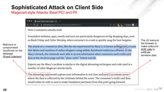 Confidential /
Sophisticated Attack on Client Side
Magecart-style Attacks Steal PCI and PII
Malicious or
compromised
JavaScript on the
webpage
(Event Listeners)
The JS instructs
the browser to
make outbound
XHR calls to
exfiltrate
sensitive data
SE 14
 