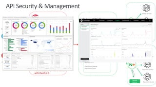Billing Service
Edge API Gateway
Billing Service
Billing Service
Other API
/api/other/topup
/api/other/user
Payment API
/api/payment/inquiry
/api/payment/payment
Paylater API
/api/paylater/payment
/api/paylater/settlement
Payment Service
Payment Service
Payment Service
Service
registry
Service
registry
API Security
API
API
Protection
Authentication
• TLS Termination
• API OWASP
• Bot protection
• DDoS protection
• Authentication & Authorization
with Oauth 2.0
Attackers
Legitimate
users
{“filter”:”|cat
/etc/password“,”order”:”
asc”,”limit”:50}
{“filter”:”user=marcel“,
”order”:”asc”,”limit”:5
0}
API Security & Management
 