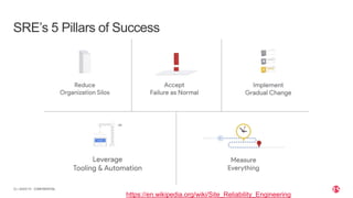 | ©2020 F523 CONFIDENTIAL
SRE’s 5 Pillars of Success
https://en.wikipedia.org/wiki/Site_Reliability_Engineering
 