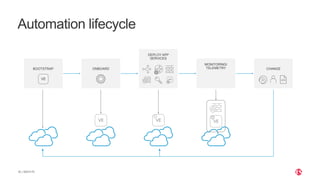 | ©2019 F525
Automation lifecycle
DEPLOY APP
SERVICES
BOOTSTRAP ONBOARD
MONITORING/
TELEMETRY CHANGE
 