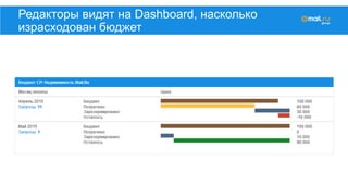 Редакторы видят на Dashboard, насколько
израсходован бюджет
 