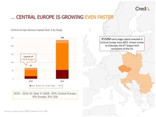 Cred
67
238
0
50
100
150
200
250
2010 2016
Central Europe Venture Capital Deal # by Stage
Seed Start-Up Later Stage Total
Sources | Invest Europe; KPMG; DealRoom.com; PWC
€550M early stage capital invested in
Central Europe since 2015. A level similar
to Colorado, the 6th largest tech
ecosystem of the US
Launch of
Credo Stage 1
2010 - 2016 VC Deal # CAGR: 20% Central Europe,
6% Europe, 6% USA
Cred
… CENTRAL EUROPE IS GROWING EVEN FASTER
18
 