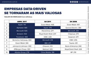 /andrelmiceliandrelmiceli.com.br
EMPRESAS DATA-DRIVEN
SE TORNARAM AS MAIS VALIOSAS
VALOR DE MERCADO (em bilhões)
Fonte:S&PCapitalIQ“Top10CompanieswithHighestMarketCapitalizationWorldwide
ABRIL 2017 Q4 2011 Q4 2006
1 Apple: 741 Exxon Mobil: 406 Exxon Mobil: 447
2 Alphabet: 585 Apple: 376 General Electric: 384
3 Microsoft: 505 PetroChina: 277 Microsoft: 294
4 Amazon: 432 Royal Dutch Shell: 237 Citigroup: 274
5 Facebook: 408 ICBC: 228 Gazprom: 271
6 Berkshire Hathaway: 404 Microsoft: 218 ICBC: 255
7 Exxon Mobil: 344 IBM: 217 Toyota: 241
8 Johnson & Johnson: 330 Chevron: 212 Bank of America: 240
9 JPMorgan Chase: 303 Walmart: 205 Royal Dutch Shell: 226
10 Alibaba Group: 278 China Mobile: 196 BP: 219
 