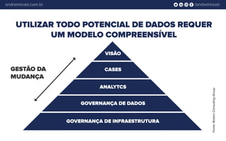/andrelmiceliandrelmiceli.com.br
UTILIZAR TODO POTENCIAL DE DADOS REQUER
UM MODELO COMPREENSÍVEL
GESTÃO DA
MUDANÇA
VISÃO
CASES
ANALYTCS
GOVERNANÇA DE DADOS
GOVERNANÇA DE INFRAESTRUTURA
Fonte:BostonConsultingGroup
 