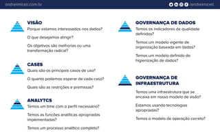 /andrelmiceliandrelmiceli.com.br
Porque estamos interessados nos dados?
O que desejamos atingir?
Os objetivos são melhorias ou uma
transformação radical?
Quais são os principais casos de uso?
O quanto podemos esperar de cada caso?
Quais são as restrições e premissas?
Temos um time com o perfil necessário?
Temos as funcões analíticas apropriadas
implementadas?
Temos um processo analítico completo?
Temos os indicadores de qualidade
definidos?
Temos um modelo vigente de
organização baseada em dados?
Temos um modelo definido de
higienização de dados?
Temos uma infraestrutura que se
encaixa em nosso modelo de visão?
Estamos usando tecnologias
apropriadas?
Temos o modelo de operação correto?
VISÃO
CASES
ANALYTCS
GOVERNANÇA DE DADOS
GOVERNANÇA DE
INFRAESTRUTURA
 