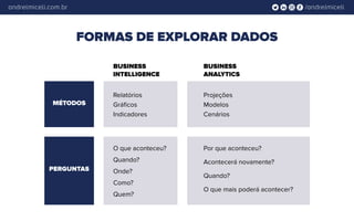 /andrelmiceliandrelmiceli.com.br
Projeções
Modelos
Cenários
Relatórios
Gráficos
Indicadores
MÉTODOS
BUSINESS
INTELLIGENCE
BUSINESS
ANALYTICS
Por que aconteceu?
Acontecerá novamente?
Quando?
O que mais poderá acontecer?
O que aconteceu?
Quando?
Onde?
Como?
Quem?
PERGUNTAS
FORMAS DE EXPLORAR DADOS
 