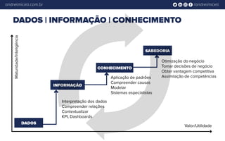 /andrelmiceliandrelmiceli.com.br
Otimização do negócio
Tomar decisões de negócio
Obter vantagem competitiva
Assimilação de competênciasAplicação de padrões
Compreender causas
Modelar
Sistemas especialistas
Valor/Utilidade
Maturidade/Inteligência
Interpretação dos dados
Compreender relações
Contextualizar
KPI, Dashboards
INFORMAÇÃO
CONHECIMENTO
SABEDORIA
DADOS | INFORMAÇÃO | CONHECIMENTO
DADOS
 