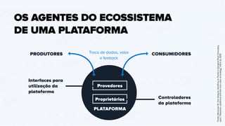PRODUTORES CONSUMIDORES
PLATAFORMA
Provedores
Proprietários
Interfaces para
utilização da
plataforma
Controladores
da plataforma
Troca de dados, valor
e feeback
OS AGENTES DO ECOSSISTEMA
DE UMA PLATAFORMA
	Fonte:MarshawW.VanAlstyne,GeoffreyG.ParkereSangeetPaulChoudary	
	para“Pipelines,platformsandthenewrulesofstrategy”Abrilde2016
 