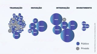 TRANSAÇÃO INOVAÇÃO INTEGRAÇÃO INVESTIMENTO
Público
Privado
	Fonte:GlobalPlatformSurvey,TheCenterforGlobalEnterprise,2015
 