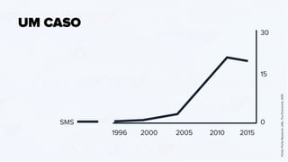 SMS
30
201520102000 20051996
	Fonte:PortioResearck,a16z,TheEconomist,2015
15
0
UM CASO
 