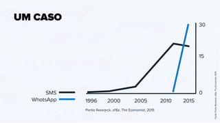 SMS
WhatsApp
30
201520102000 20051996
Portio Researck, a16z, The Economist, 2015
15
0
UM CASO
	Fonte:PortioResearck,a16z,TheEconomist,2015
 