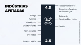 Telecomunicações
Produtos e Serviços
de Tecnologia
EducaçãoVarejo
Farmacêutica
Turismo
Utilidades
Manufatura
Entretenimento
Petróleo e Gás
Serviços Financeiros
MÉDIA
Saúde
4.3
3,7
2,5
INDÚSTRIAS
AFETADAS
	Fonte:GlobalCenterofforDigitalBusinessTransformation,2015
 