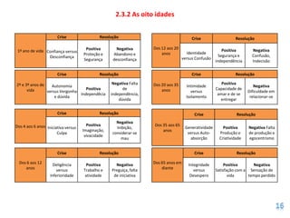 2.3.2 As oito idades


                       Crise                 Resolução                                    Crise                  Resolução

                                      Positiva        Negativa       Dos 12 aos 20                         Positiva       Negativa
 1º ano de vida Confiança versus                                                       Identidade
                                     Proteção e     Abandono e           anos                            Segurança e      Confusão,
                 Desconfiança                                                        versus Confusão
                                     Segurança      desconfiança                                       Independência      Indecisão

                       Crise                 Resolução                                    Crise                  Resolução

2º e 3º anos de                                     Negativa Falta   Dos 20 aos 35                        Positiva
                  Autonomia                                                            Intimidade                          Negativa
      vida                         Positiva              de              anos                          Capacidade de
                versus Vergonha                                                           versus                        Dificuldade em
                                Independêcia       independência,                                       amar e de se
                    e dúvida                                                           Isolamento                        relacionar-se
                                                       dúvida                                            entregar


                       Crise                 Resolução                                     Crise                  Resolução
                                                     Negativa
Dos 4 aos 6 anos Iniciativa versus     Positiva                      Dos 35 aos 65
                                                     Inibição,                        Generatividade       Positiva     Negativa Falta
                                     Imaginação,                         anos
                       Culpa                       considerar-se                       versus Auto-      Produção e     de produção e
                                      vivacidade
                                                       mau                              absorção         Criatividade   egocentrismo


                       Crise                 Resolução                                     Crise                  Resolução

  Dos 6 aos 12       Deligência       Positiva       Negativa        Dos 65 anos em     Integridade         Positiva      Negativa
     anos              versus        Trabalho e    Preguiça, falta       diante            versus      Satisfação com a Sensação de
                   Inferioridade      atividade     de iniciativa                        Desespero            vida      tempo perdido
 
