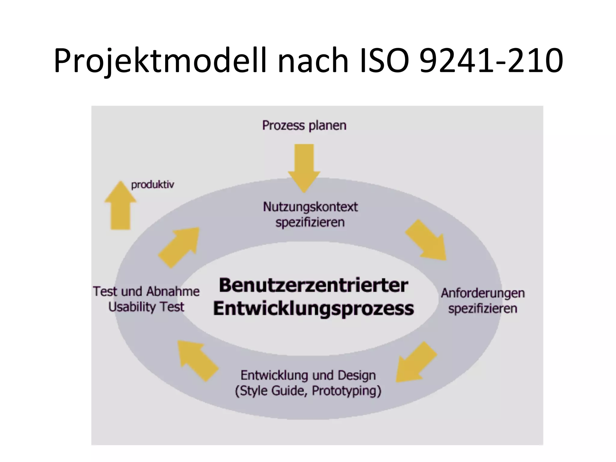 Projektmodell	
  nach	
  ISO	
  9241-­‐210	
  
 