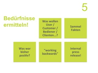 Bedürfnisse
ermitteln! Sammel	
  
Fakten	
  
"working	
  
backwards"	
  
internal	
  
press	
  
release!	
  
Was	
  war	
  
bisher	
  
posi7v?	
  
Was	
  wollen	
  
User	
  /	
  
Customer	
  /	
  
Bediener	
  /	
  
Clienten...?	
  
5
 
