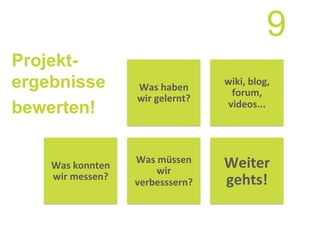Projekt-
ergebnisse
bewerten!
wiki,	
  blog,	
  
forum,	
  
videos...	
  
Was	
  müssen	
  
wir	
  
verbesssern?	
  
Weiter	
  
gehts!	
  
Was	
  konnten	
  
wir	
  messen?	
  
Was	
  haben	
  
wir	
  gelernt?	
  
9
 