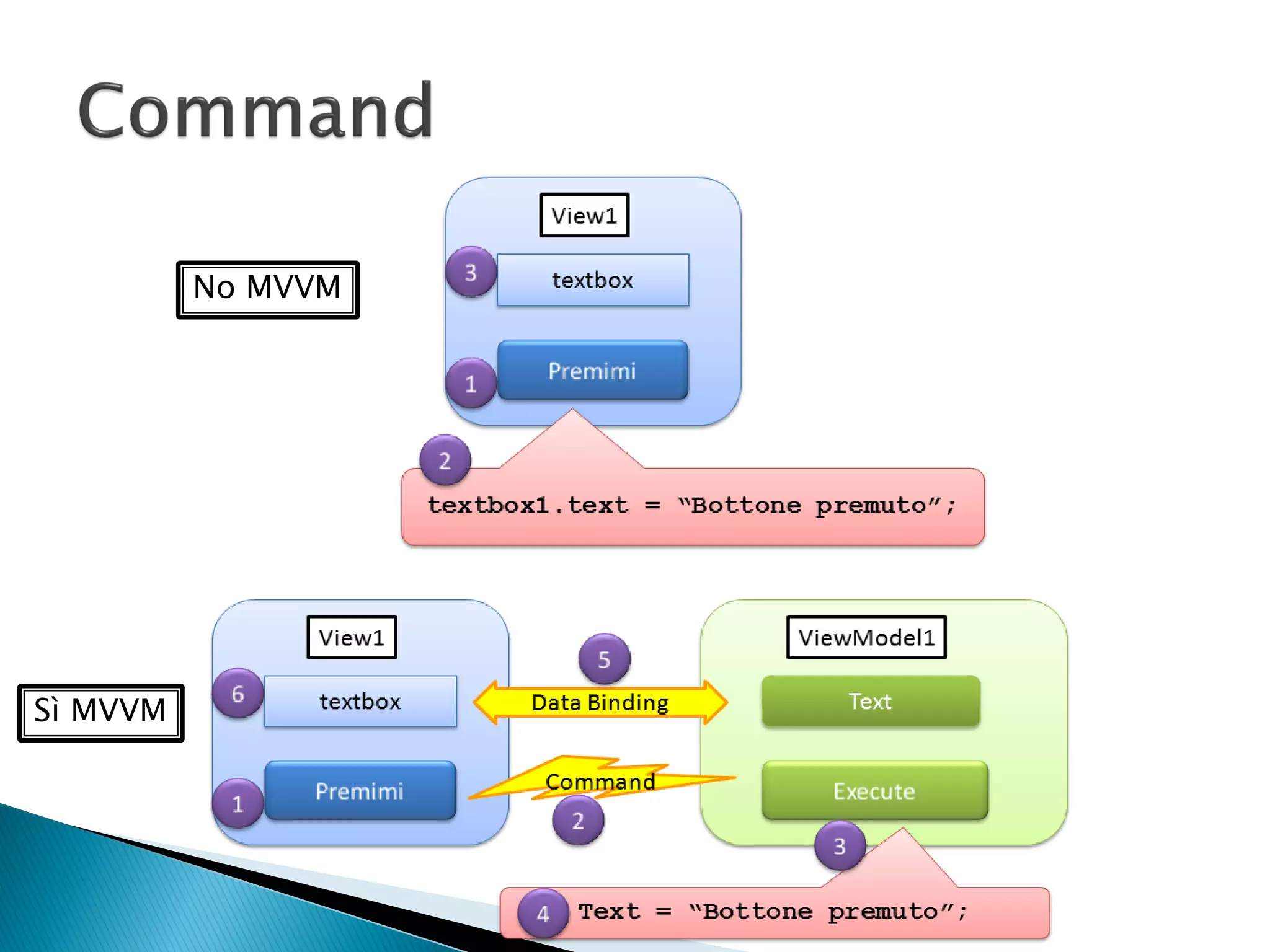 No MVVM




Sì MVVM
 