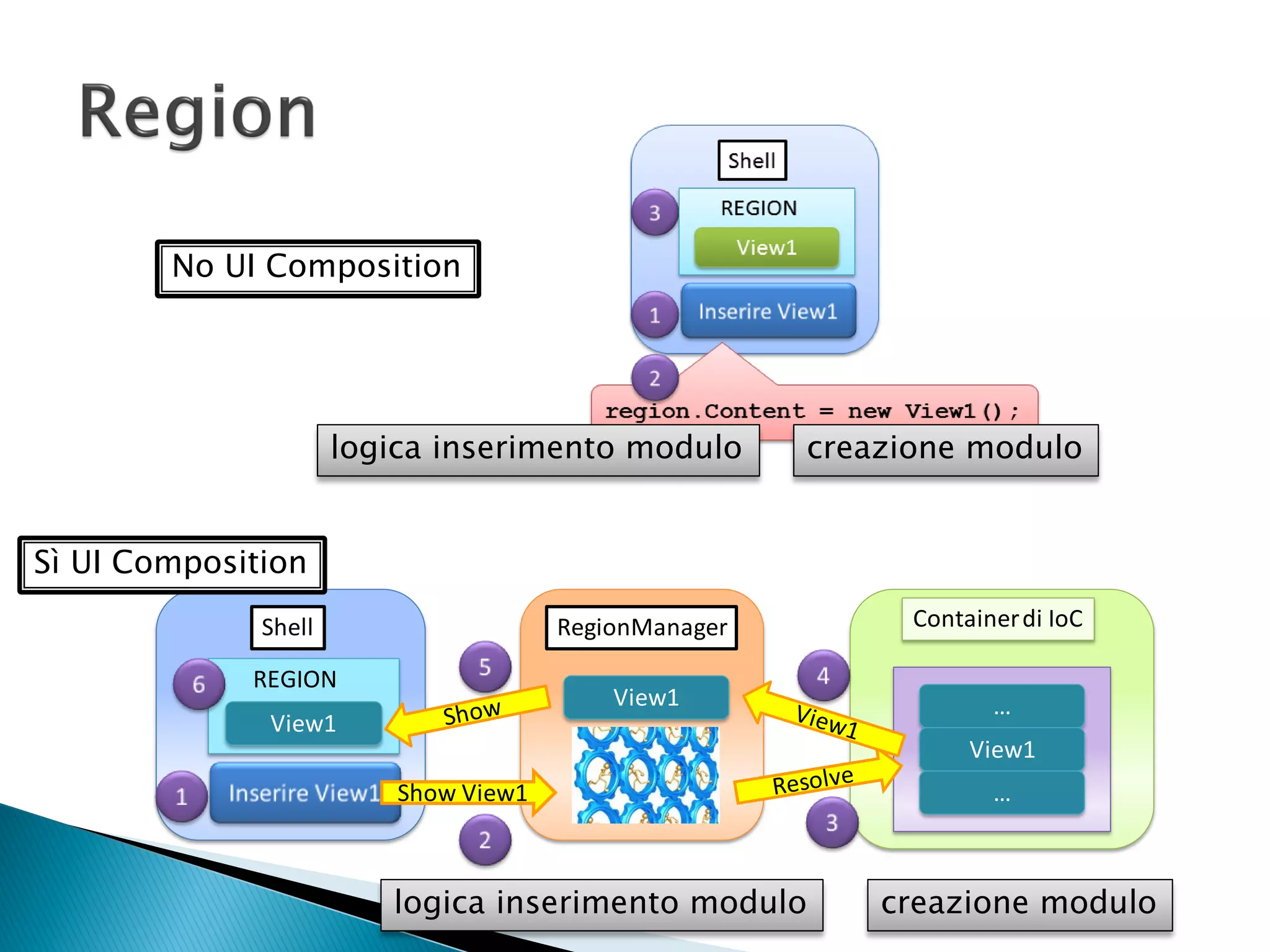 No UI Composition




                      logica inserimento modulo        creazione modulo


Sì UI Composition
              Shell                    RegionManager         Container di IoC

             REGION
                                           View1                    …
              View1
                                                                  View1
                          Show View1                                …



                         logica inserimento modulo         creazione modulo
 