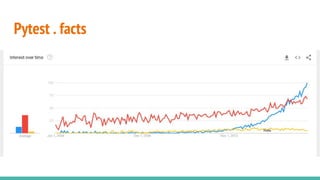 Pytest . facts
 