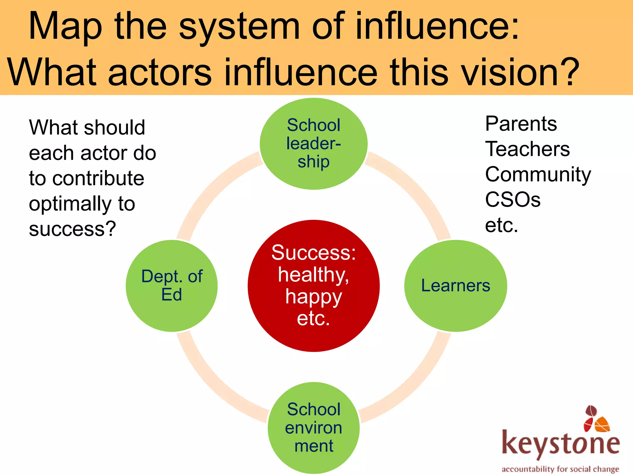 Map the system of influence:
What actors influence this vision?
 What should            School           Parents
                        leader-          Teachers
 each actor do            ship
 to contribute                           Community
 optimally to                            CSOs
 success?                                etc.
                       Success:
            Dept. of   healthy,   Learners
              Ed        happy
                         etc.



                        School
                        environ
                         ment
 