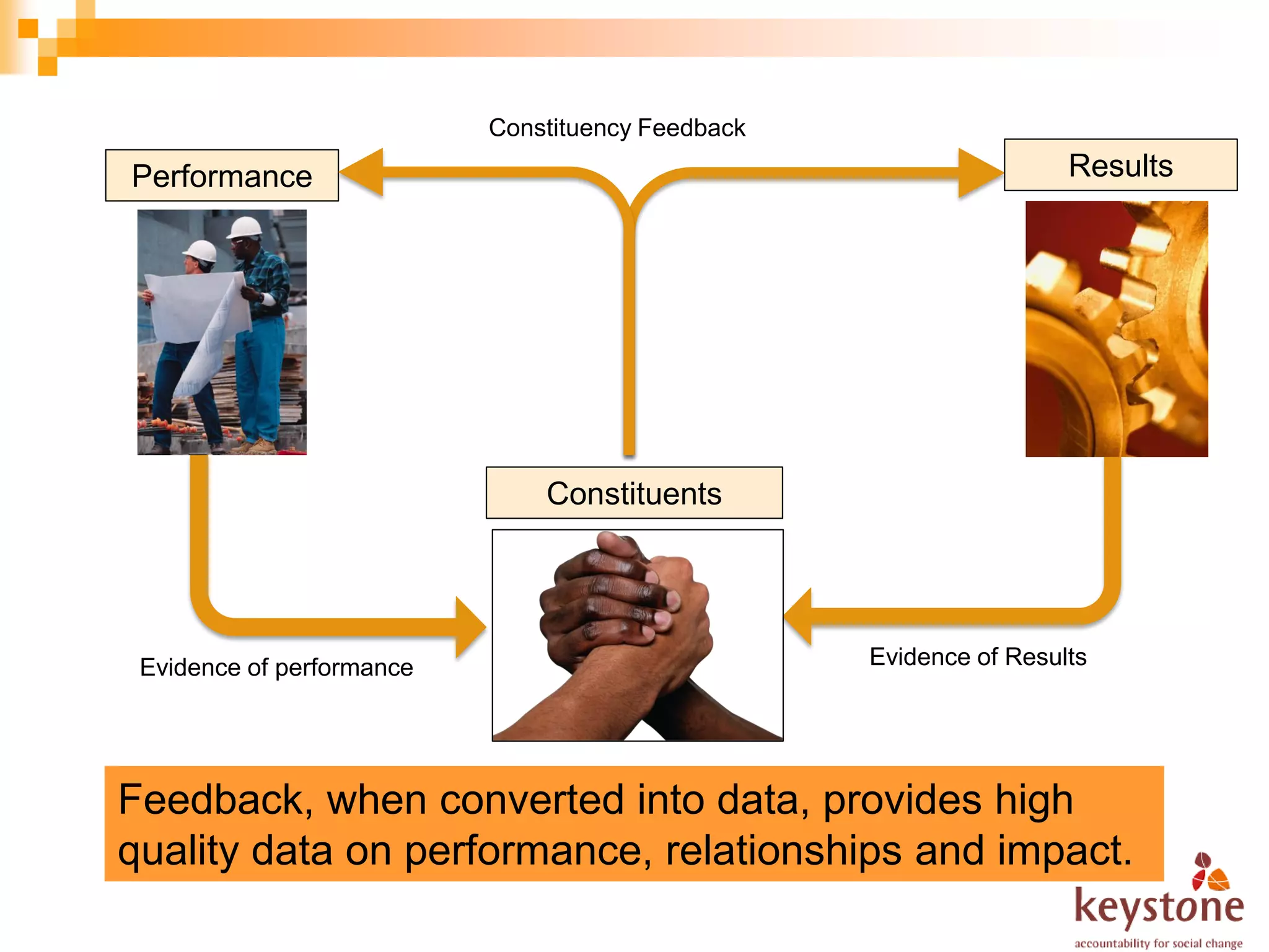 Constituency Feedback

Performance                                                         Results




                               Constituents




 Evidence of performance                           Evidence of Results




Feedback, when converted into data, provides high
quality data on performance, relationships and impact.
 