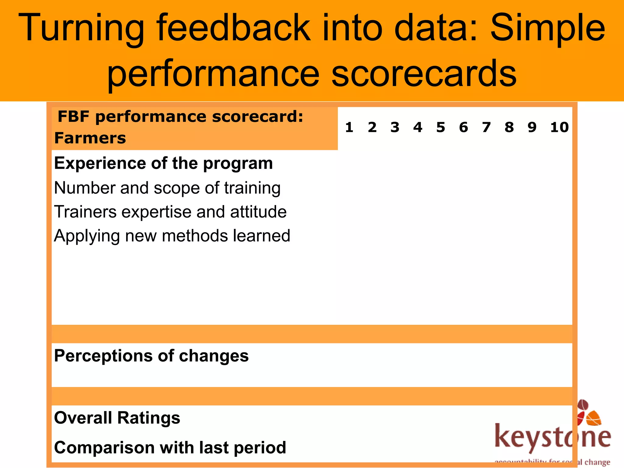 Turning feedback into data: Simple
     performance scorecards
  FBF performance scorecard:
                                    1 2 3 4 5 6 7 8 9 10
  Farmers
  Experience of the program
  Number and scope of training
  Trainers expertise and attitude
  Applying new methods learned




  Perceptions of changes


  Overall Ratings
  Comparison with last period
 